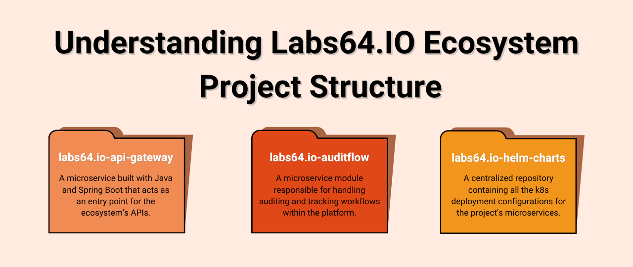 The Labs64.IO Ecosystem Explained: Understanding Our Project Structure